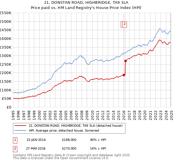 21, DONSTAN ROAD, HIGHBRIDGE, TA9 3LA: Price paid vs HM Land Registry's House Price Index