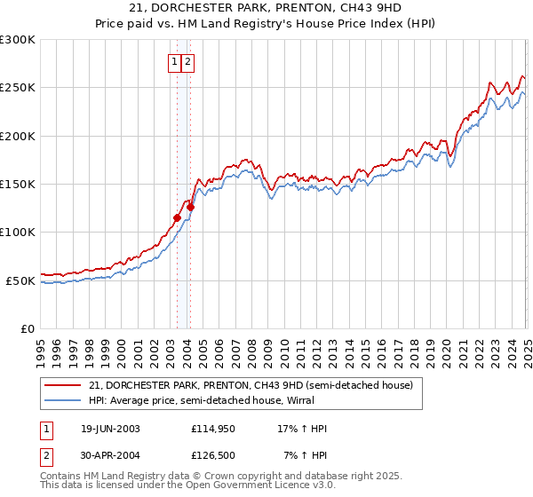 21, DORCHESTER PARK, PRENTON, CH43 9HD: Price paid vs HM Land Registry's House Price Index