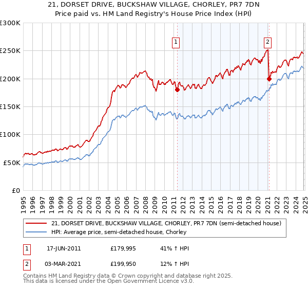 21, DORSET DRIVE, BUCKSHAW VILLAGE, CHORLEY, PR7 7DN: Price paid vs HM Land Registry's House Price Index