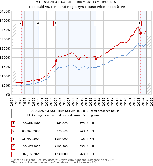 21, DOUGLAS AVENUE, BIRMINGHAM, B36 8EN: Price paid vs HM Land Registry's House Price Index