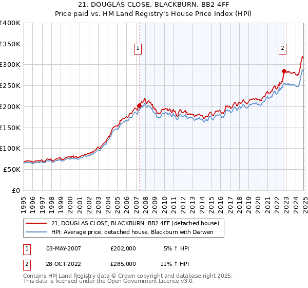 21, DOUGLAS CLOSE, BLACKBURN, BB2 4FF: Price paid vs HM Land Registry's House Price Index