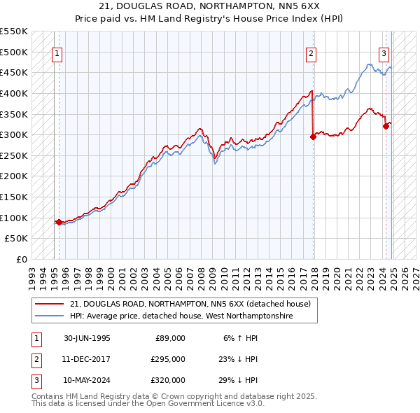 21, DOUGLAS ROAD, NORTHAMPTON, NN5 6XX: Price paid vs HM Land Registry's House Price Index