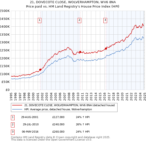 21, DOVECOTE CLOSE, WOLVERHAMPTON, WV6 8NA: Price paid vs HM Land Registry's House Price Index