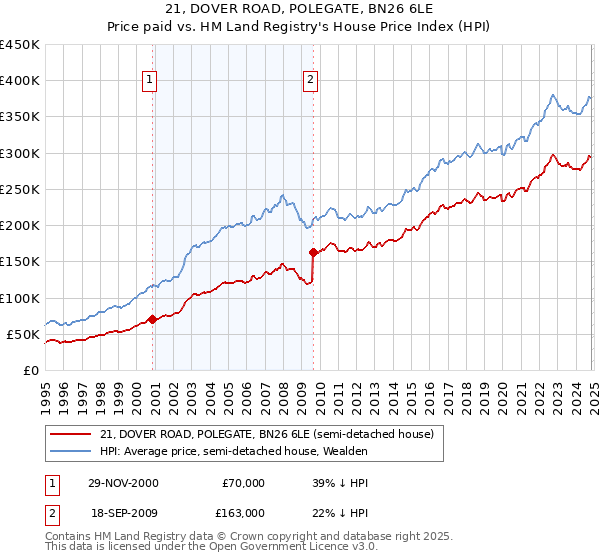 21, DOVER ROAD, POLEGATE, BN26 6LE: Price paid vs HM Land Registry's House Price Index