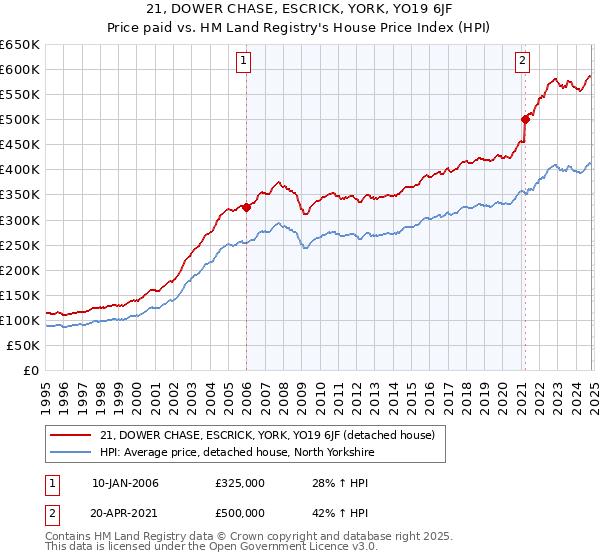 21, DOWER CHASE, ESCRICK, YORK, YO19 6JF: Price paid vs HM Land Registry's House Price Index