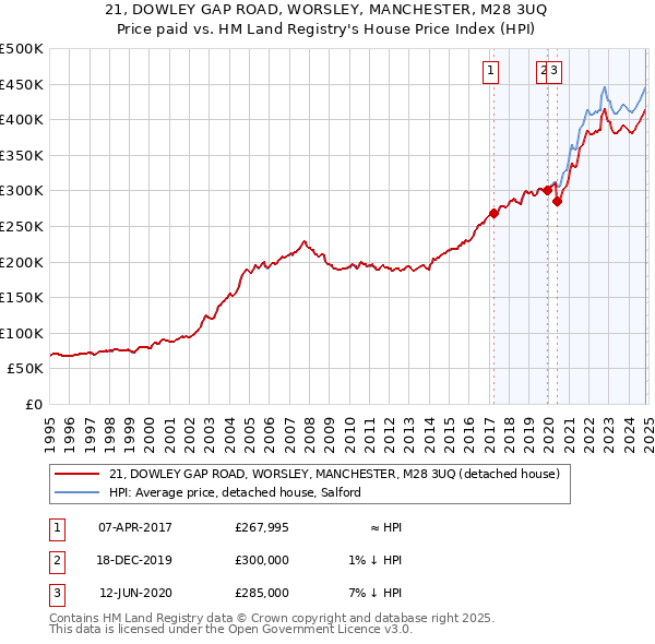 21, DOWLEY GAP ROAD, WORSLEY, MANCHESTER, M28 3UQ: Price paid vs HM Land Registry's House Price Index