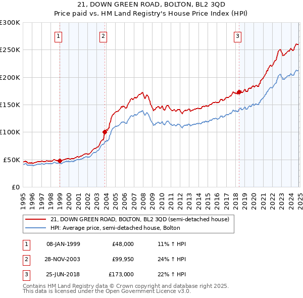 21, DOWN GREEN ROAD, BOLTON, BL2 3QD: Price paid vs HM Land Registry's House Price Index