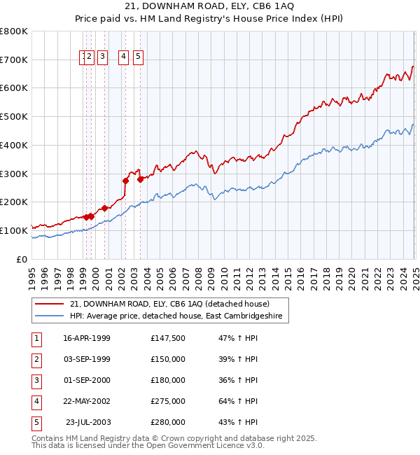 21, DOWNHAM ROAD, ELY, CB6 1AQ: Price paid vs HM Land Registry's House Price Index