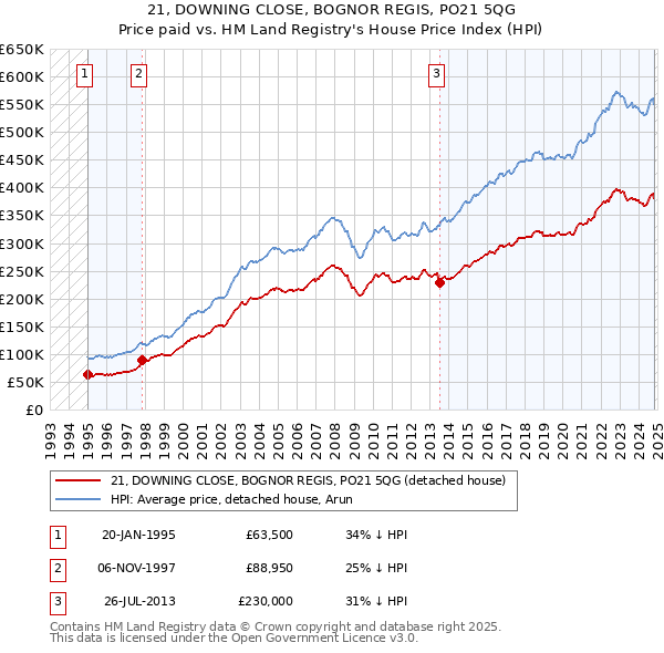 21, DOWNING CLOSE, BOGNOR REGIS, PO21 5QG: Price paid vs HM Land Registry's House Price Index