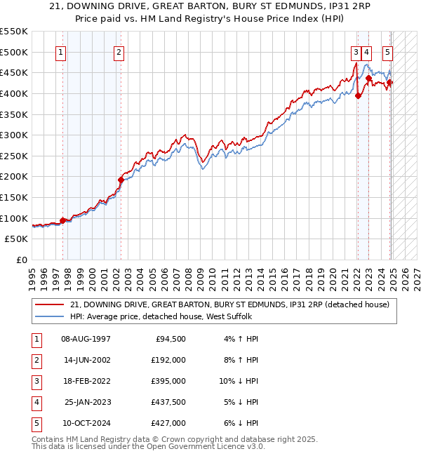 21, DOWNING DRIVE, GREAT BARTON, BURY ST EDMUNDS, IP31 2RP: Price paid vs HM Land Registry's House Price Index