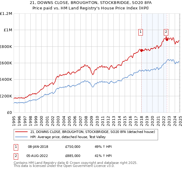 21, DOWNS CLOSE, BROUGHTON, STOCKBRIDGE, SO20 8FA: Price paid vs HM Land Registry's House Price Index