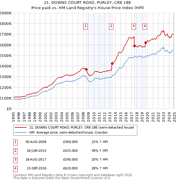 21, DOWNS COURT ROAD, PURLEY, CR8 1BE: Price paid vs HM Land Registry's House Price Index