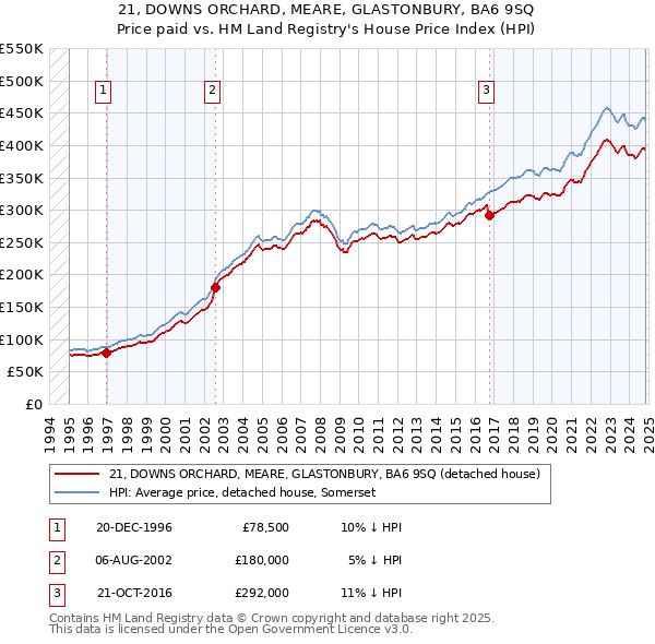 21, DOWNS ORCHARD, MEARE, GLASTONBURY, BA6 9SQ: Price paid vs HM Land Registry's House Price Index