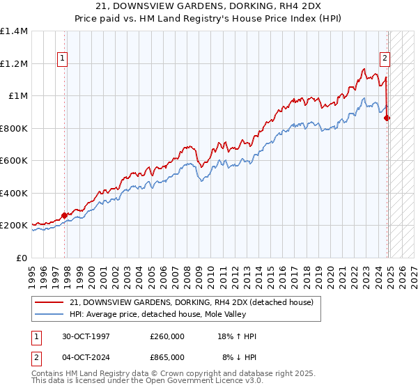 21, DOWNSVIEW GARDENS, DORKING, RH4 2DX: Price paid vs HM Land Registry's House Price Index