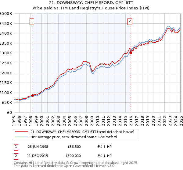 21, DOWNSWAY, CHELMSFORD, CM1 6TT: Price paid vs HM Land Registry's House Price Index