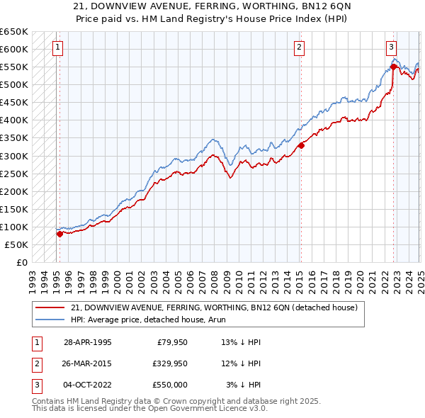 21, DOWNVIEW AVENUE, FERRING, WORTHING, BN12 6QN: Price paid vs HM Land Registry's House Price Index