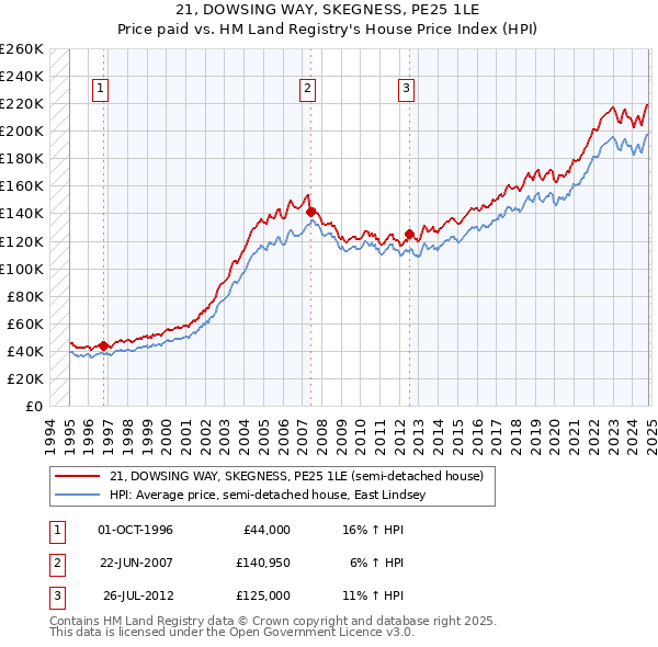 21, DOWSING WAY, SKEGNESS, PE25 1LE: Price paid vs HM Land Registry's House Price Index