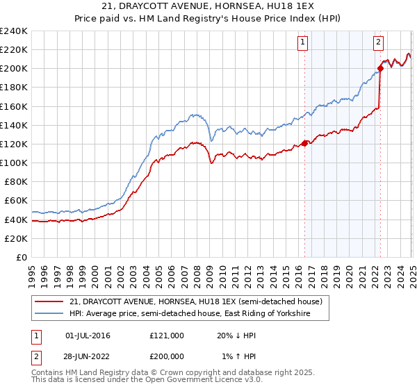 21, DRAYCOTT AVENUE, HORNSEA, HU18 1EX: Price paid vs HM Land Registry's House Price Index