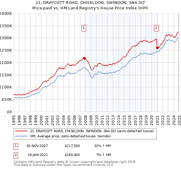 21, DRAYCOTT ROAD, CHISELDON, SWINDON, SN4 0LT: Price paid vs HM Land Registry's House Price Index