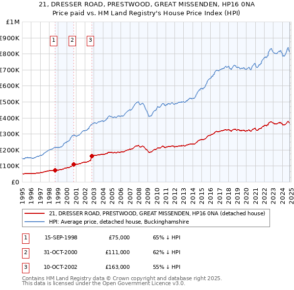 21, DRESSER ROAD, PRESTWOOD, GREAT MISSENDEN, HP16 0NA: Price paid vs HM Land Registry's House Price Index