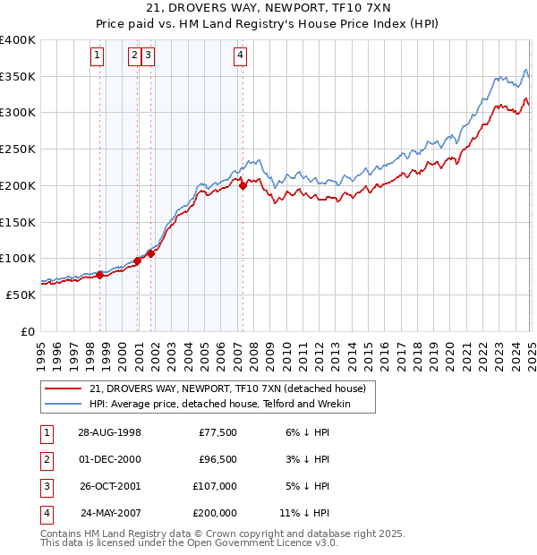 21, DROVERS WAY, NEWPORT, TF10 7XN: Price paid vs HM Land Registry's House Price Index