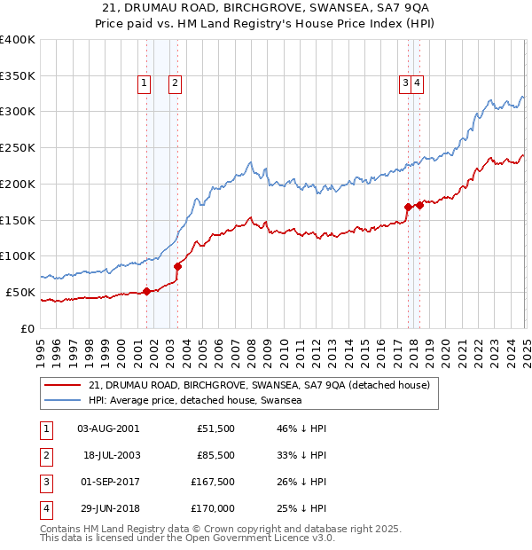 21, DRUMAU ROAD, BIRCHGROVE, SWANSEA, SA7 9QA: Price paid vs HM Land Registry's House Price Index