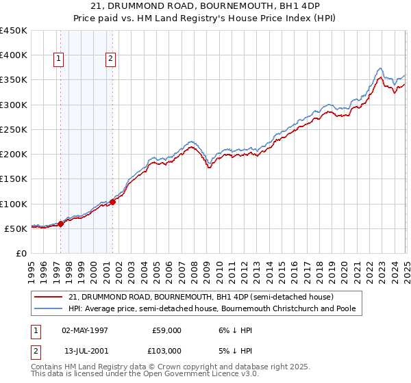 21, DRUMMOND ROAD, BOURNEMOUTH, BH1 4DP: Price paid vs HM Land Registry's House Price Index