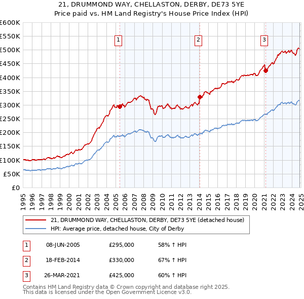 21, DRUMMOND WAY, CHELLASTON, DERBY, DE73 5YE: Price paid vs HM Land Registry's House Price Index