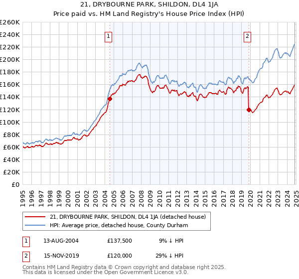 21, DRYBOURNE PARK, SHILDON, DL4 1JA: Price paid vs HM Land Registry's House Price Index