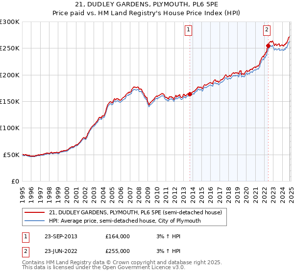 21, DUDLEY GARDENS, PLYMOUTH, PL6 5PE: Price paid vs HM Land Registry's House Price Index