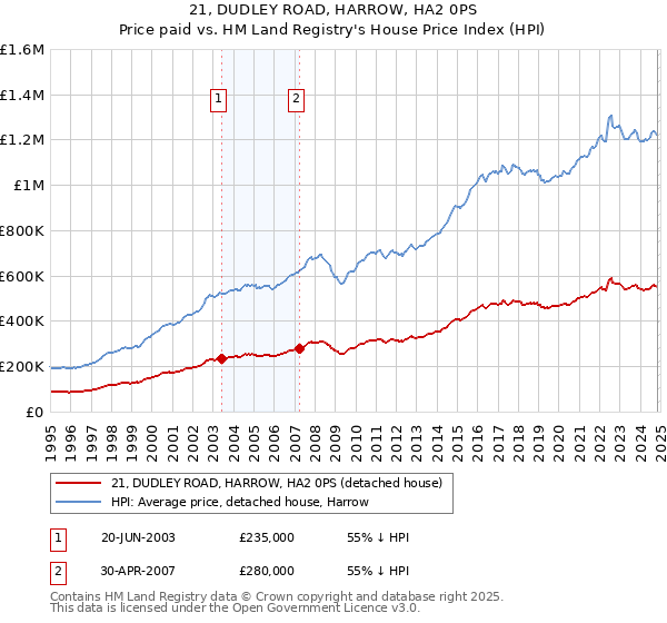 21, DUDLEY ROAD, HARROW, HA2 0PS: Price paid vs HM Land Registry's House Price Index