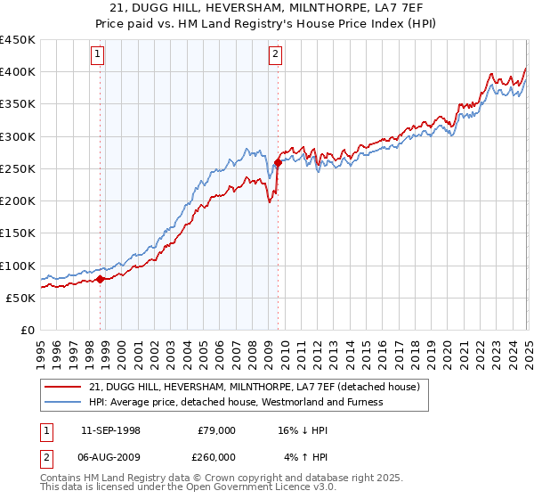 21, DUGG HILL, HEVERSHAM, MILNTHORPE, LA7 7EF: Price paid vs HM Land Registry's House Price Index