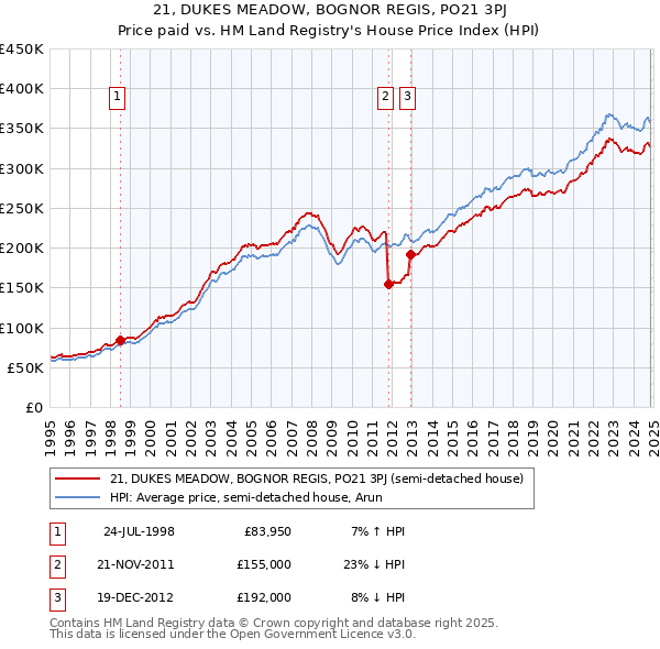 21, DUKES MEADOW, BOGNOR REGIS, PO21 3PJ: Price paid vs HM Land Registry's House Price Index