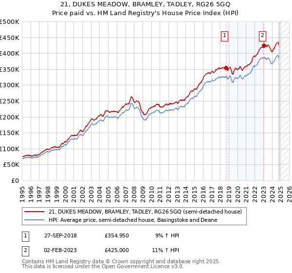 21, DUKES MEADOW, BRAMLEY, TADLEY, RG26 5GQ: Price paid vs HM Land Registry's House Price Index