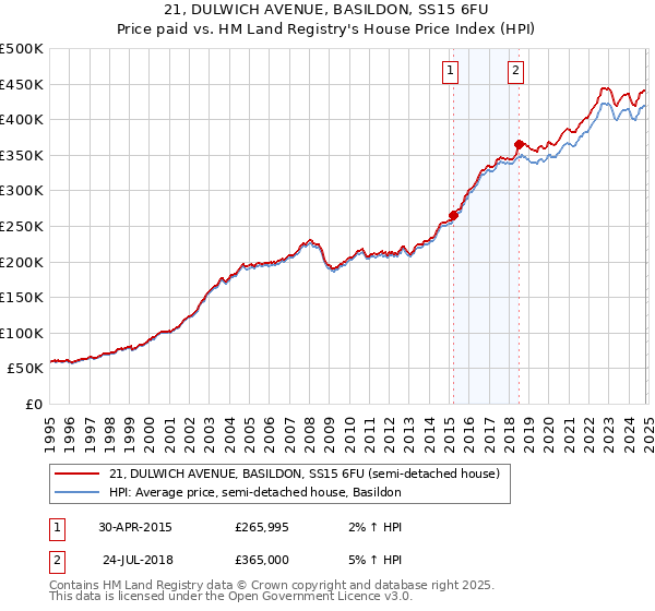 21, DULWICH AVENUE, BASILDON, SS15 6FU: Price paid vs HM Land Registry's House Price Index