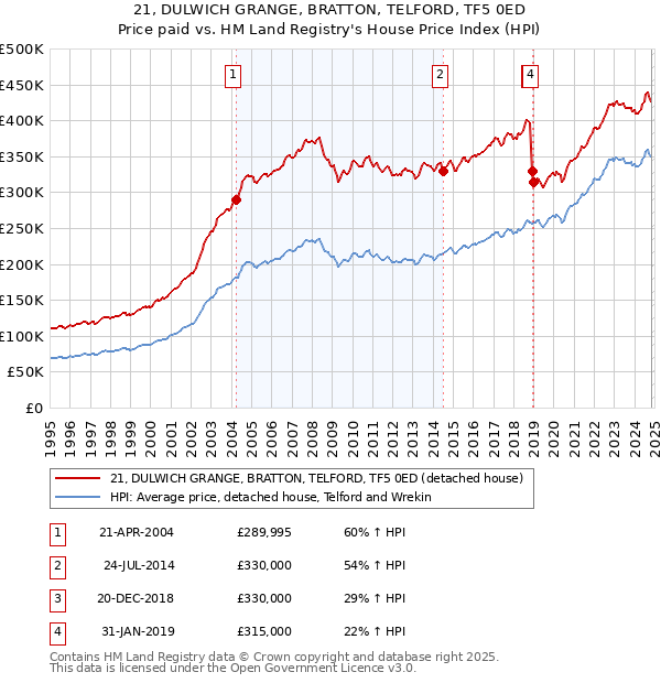 21, DULWICH GRANGE, BRATTON, TELFORD, TF5 0ED: Price paid vs HM Land Registry's House Price Index