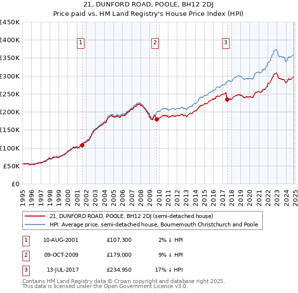 21, DUNFORD ROAD, POOLE, BH12 2DJ: Price paid vs HM Land Registry's House Price Index