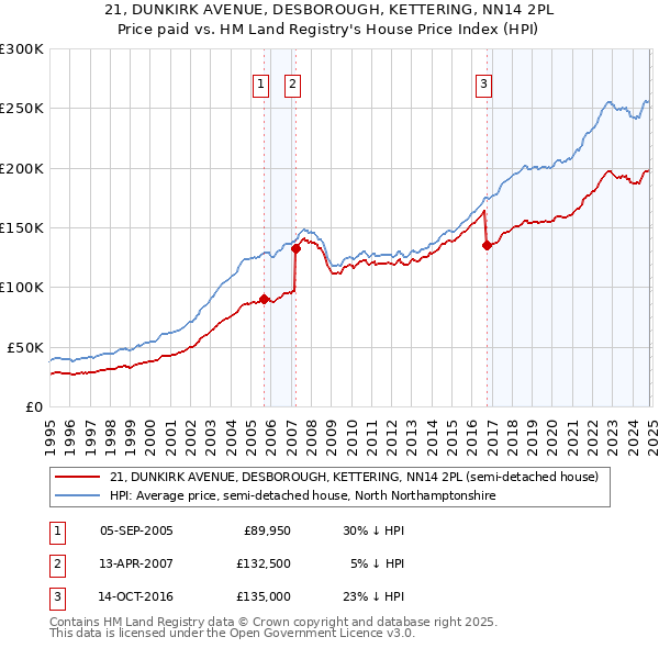 21, DUNKIRK AVENUE, DESBOROUGH, KETTERING, NN14 2PL: Price paid vs HM Land Registry's House Price Index