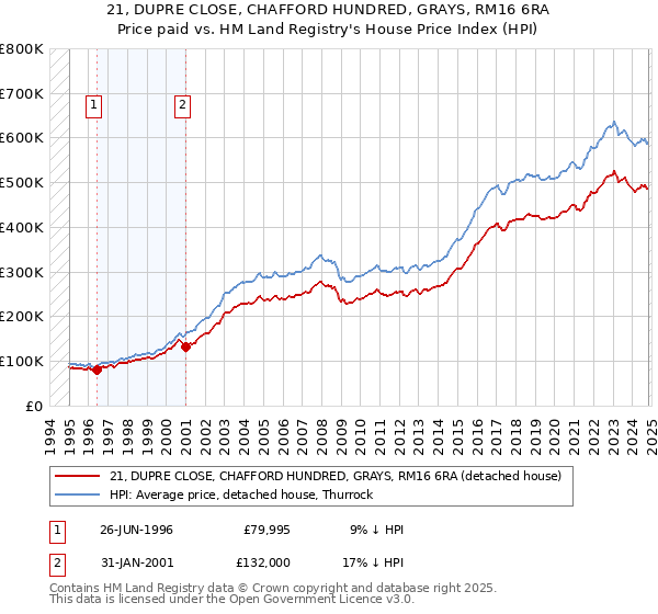 21, DUPRE CLOSE, CHAFFORD HUNDRED, GRAYS, RM16 6RA: Price paid vs HM Land Registry's House Price Index