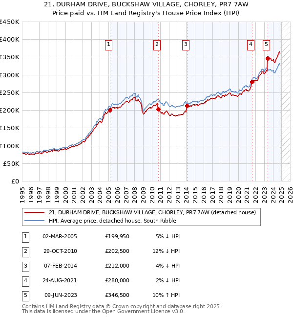 21, DURHAM DRIVE, BUCKSHAW VILLAGE, CHORLEY, PR7 7AW: Price paid vs HM Land Registry's House Price Index