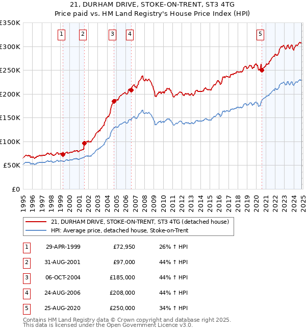 21, DURHAM DRIVE, STOKE-ON-TRENT, ST3 4TG: Price paid vs HM Land Registry's House Price Index