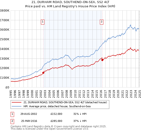 21, DURHAM ROAD, SOUTHEND-ON-SEA, SS2 4LT: Price paid vs HM Land Registry's House Price Index