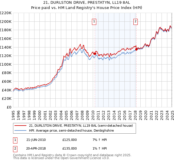 21, DURLSTON DRIVE, PRESTATYN, LL19 8AL: Price paid vs HM Land Registry's House Price Index