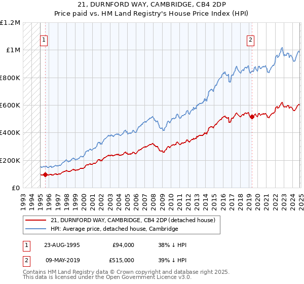 21, DURNFORD WAY, CAMBRIDGE, CB4 2DP: Price paid vs HM Land Registry's House Price Index