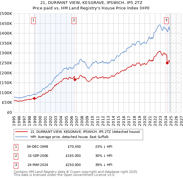 21, DURRANT VIEW, KESGRAVE, IPSWICH, IP5 2TZ: Price paid vs HM Land Registry's House Price Index