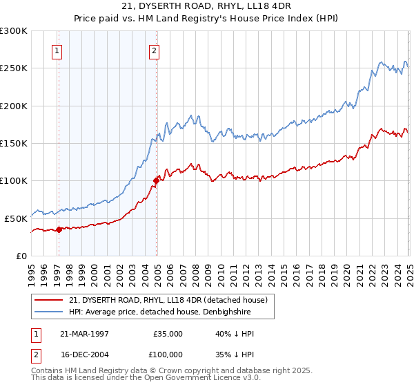 21, DYSERTH ROAD, RHYL, LL18 4DR: Price paid vs HM Land Registry's House Price Index