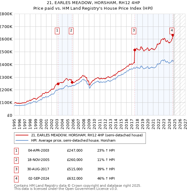 21, EARLES MEADOW, HORSHAM, RH12 4HP: Price paid vs HM Land Registry's House Price Index