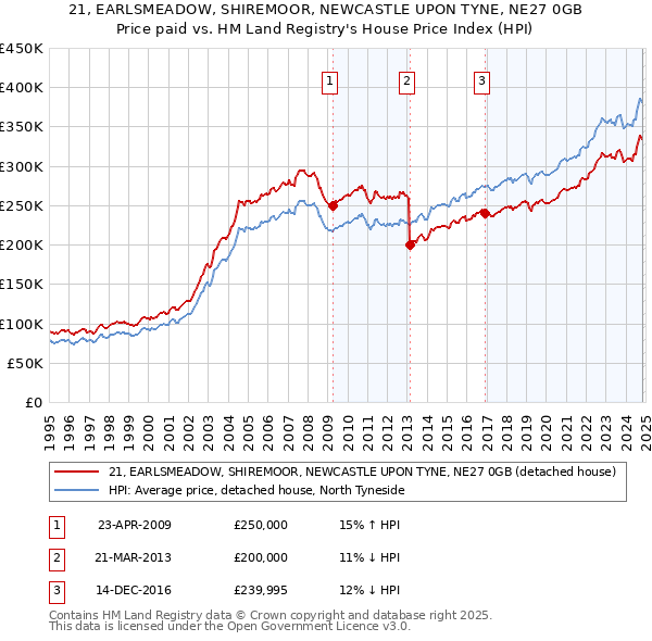 21, EARLSMEADOW, SHIREMOOR, NEWCASTLE UPON TYNE, NE27 0GB: Price paid vs HM Land Registry's House Price Index