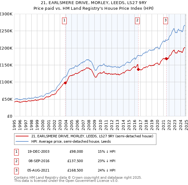 21, EARLSMERE DRIVE, MORLEY, LEEDS, LS27 9RY: Price paid vs HM Land Registry's House Price Index