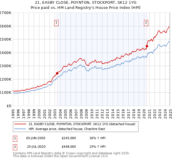 21, EASBY CLOSE, POYNTON, STOCKPORT, SK12 1YG: Price paid vs HM Land Registry's House Price Index